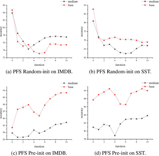 Figure 4 for A Comparative Study of Pre-training and Self-training