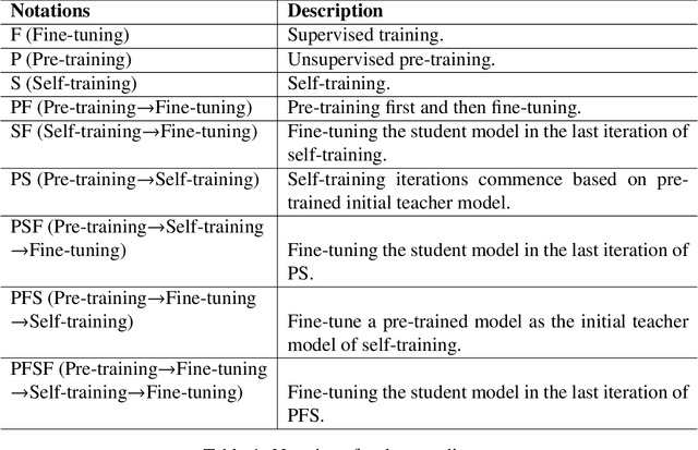 Figure 1 for A Comparative Study of Pre-training and Self-training