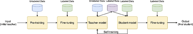 Figure 2 for A Comparative Study of Pre-training and Self-training