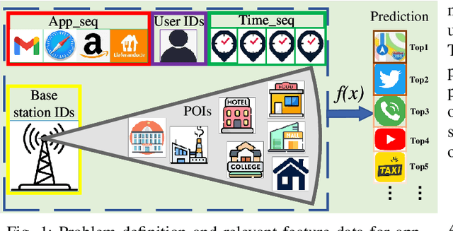 Figure 1 for Appformer: A Novel Framework for Mobile App Usage Prediction Leveraging Progressive Multi-Modal Data Fusion and Feature Extraction