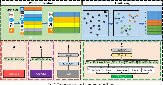 Figure 2 for Appformer: A Novel Framework for Mobile App Usage Prediction Leveraging Progressive Multi-Modal Data Fusion and Feature Extraction