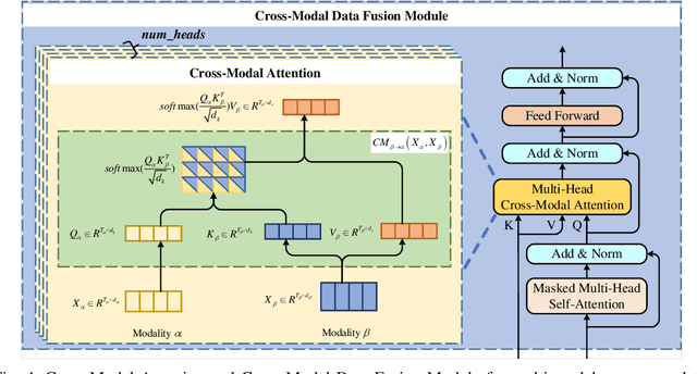 Figure 4 for Appformer: A Novel Framework for Mobile App Usage Prediction Leveraging Progressive Multi-Modal Data Fusion and Feature Extraction