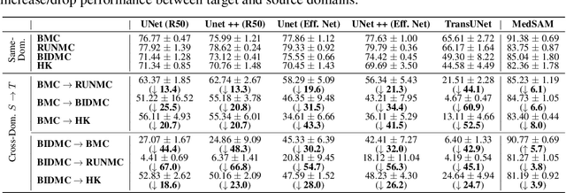 Figure 2 for On the Out of Distribution Robustness of Foundation Models in Medical Image Segmentation