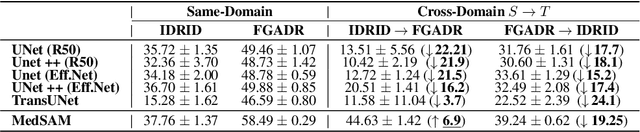 Figure 4 for On the Out of Distribution Robustness of Foundation Models in Medical Image Segmentation