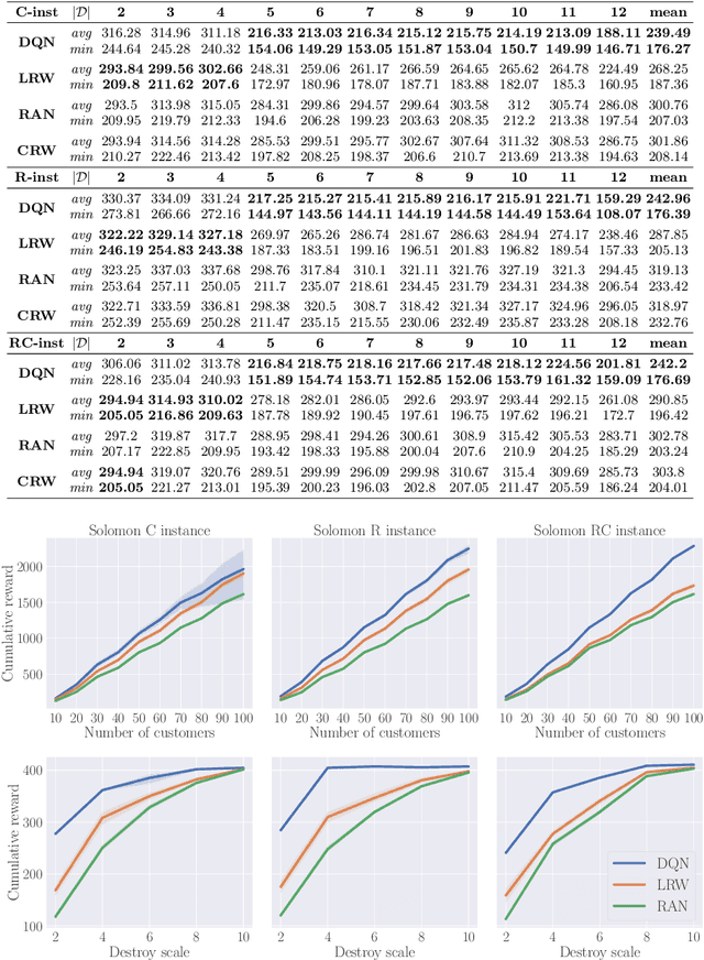 Figure 3 for Graph Reinforcement Learning for Operator Selection in the ALNS Metaheuristic