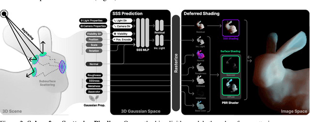 Figure 3 for Subsurface Scattering for 3D Gaussian Splatting