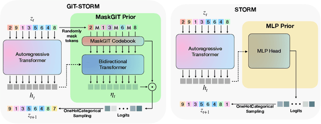 Figure 1 for Masked Generative Priors Improve World Models Sequence Modelling Capabilities