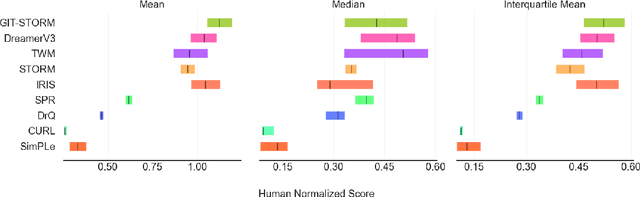 Figure 4 for Masked Generative Priors Improve World Models Sequence Modelling Capabilities