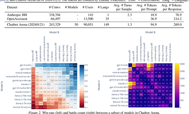 Figure 1 for Chatbot Arena: An Open Platform for Evaluating LLMs by Human Preference