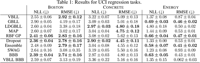 Figure 2 for Variational Bayesian Last Layers