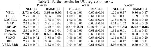 Figure 3 for Variational Bayesian Last Layers