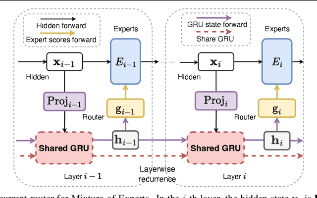 Figure 1 for Layerwise Recurrent Router for Mixture-of-Experts