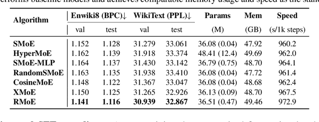 Figure 2 for Layerwise Recurrent Router for Mixture-of-Experts