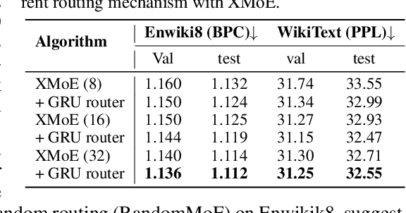 Figure 3 for Layerwise Recurrent Router for Mixture-of-Experts