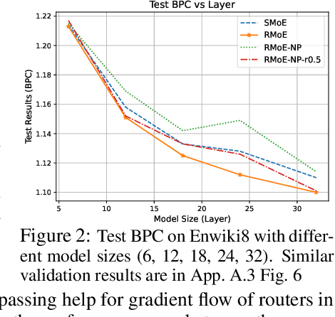 Figure 4 for Layerwise Recurrent Router for Mixture-of-Experts