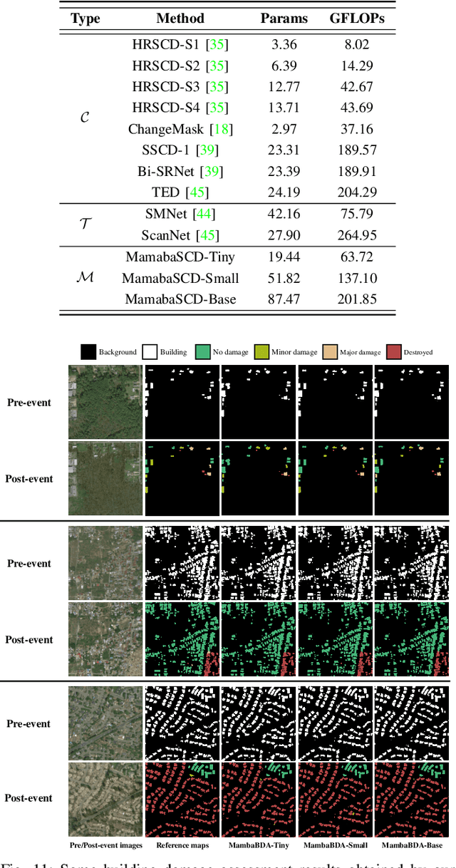 Figure 3 for ChangeMamba: Remote Sensing Change Detection with Spatio-Temporal State Space Model