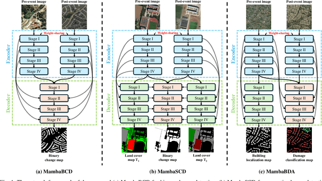 Figure 1 for ChangeMamba: Remote Sensing Change Detection with Spatio-Temporal State Space Model