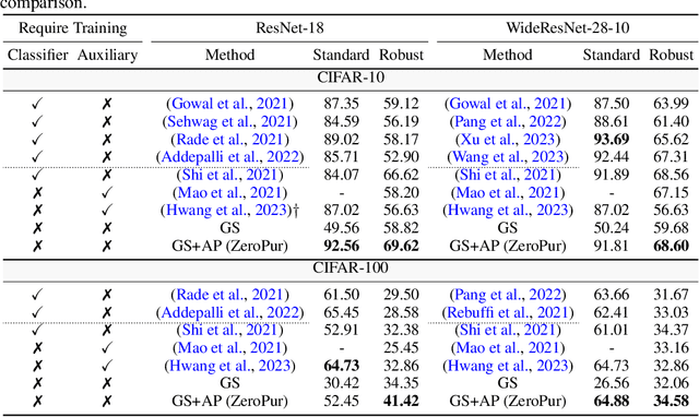 Figure 2 for ZeroPur: Succinct Training-Free Adversarial Purification