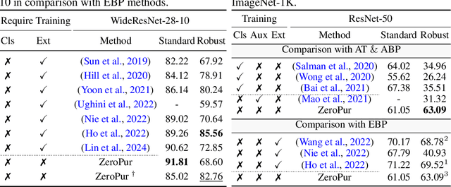 Figure 4 for ZeroPur: Succinct Training-Free Adversarial Purification