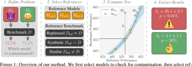 Figure 1 for ConStat: Performance-Based Contamination Detection in Large Language Models