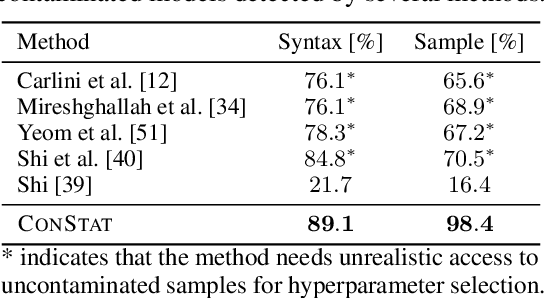 Figure 2 for ConStat: Performance-Based Contamination Detection in Large Language Models