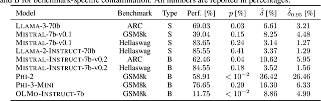 Figure 4 for ConStat: Performance-Based Contamination Detection in Large Language Models