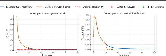 Figure 2 for A Sinkhorn-type Algorithm for Constrained Optimal Transport