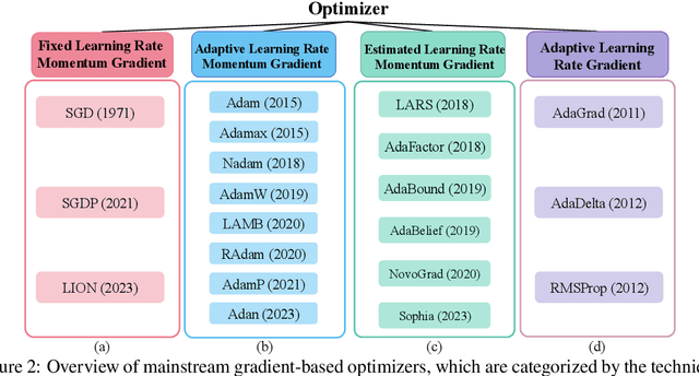 Figure 3 for Unveiling the Backbone-Optimizer Coupling Bias in Visual Representation Learning