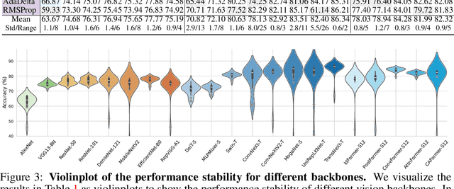 Figure 4 for Unveiling the Backbone-Optimizer Coupling Bias in Visual Representation Learning