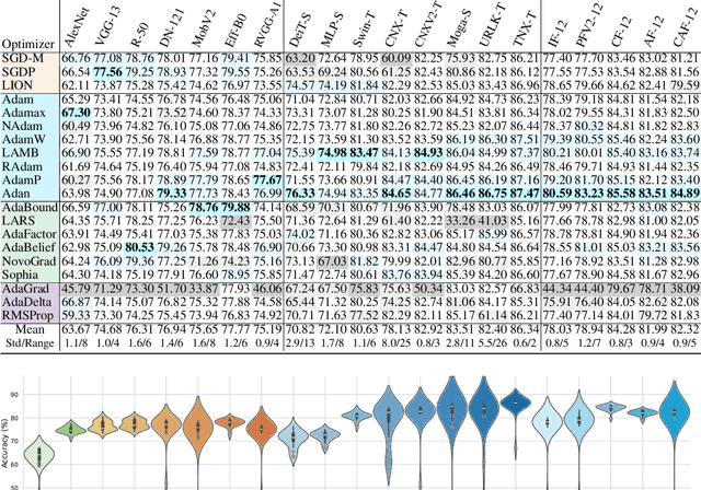 Figure 2 for Unveiling the Backbone-Optimizer Coupling Bias in Visual Representation Learning