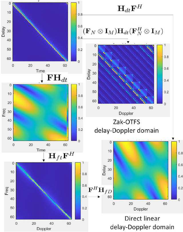 Figure 1 for Wireless Communications in Doubly Selective Channels with Domain Adaptivity