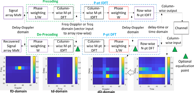 Figure 3 for Wireless Communications in Doubly Selective Channels with Domain Adaptivity