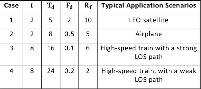 Figure 2 for Wireless Communications in Doubly Selective Channels with Domain Adaptivity