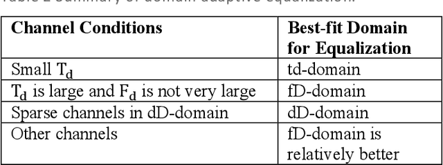 Figure 4 for Wireless Communications in Doubly Selective Channels with Domain Adaptivity