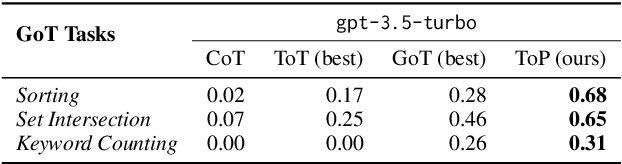 Figure 2 for Tree of Problems: Improving structured problem solving with compositionality