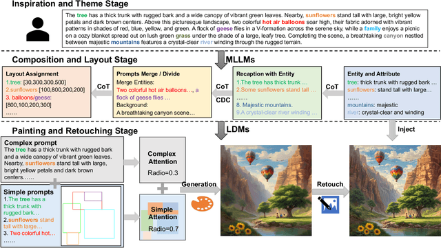 Figure 4 for Draw Like an Artist: Complex Scene Generation with Diffusion Model via Composition, Painting, and Retouching