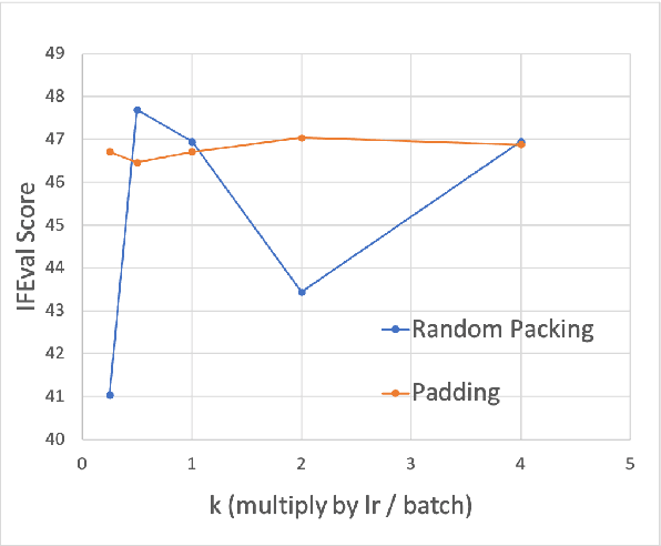 Figure 4 for Packing Analysis: Packing Is More Appropriate for Large Models or Datasets in Supervised Fine-tuning