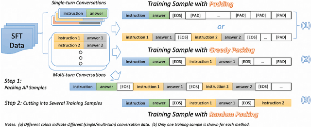 Figure 1 for Packing Analysis: Packing Is More Appropriate for Large Models or Datasets in Supervised Fine-tuning