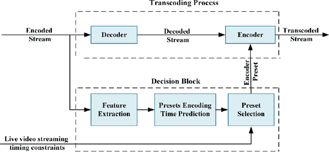 Figure 2 for High-Quality Live Video Streaming via Transcoding Time Prediction and Preset Selection