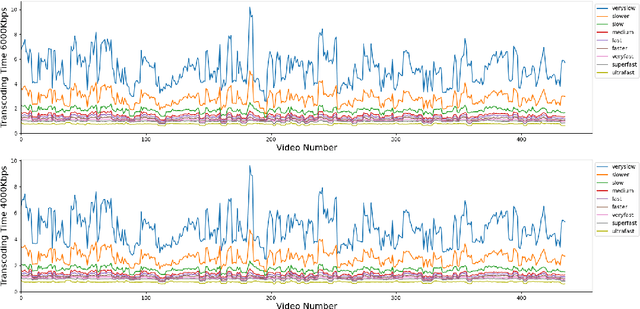 Figure 3 for High-Quality Live Video Streaming via Transcoding Time Prediction and Preset Selection