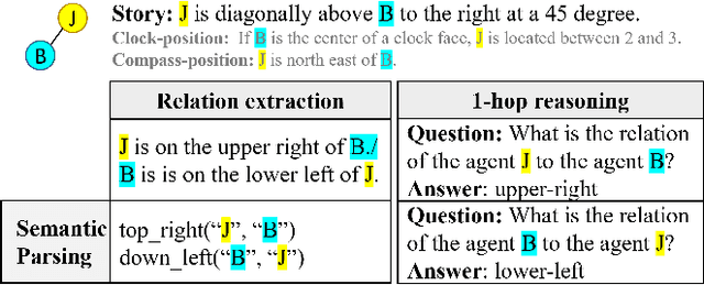 Figure 1 for Advancing Spatial Reasoning in Large Language Models: An In-Depth Evaluation and Enhancement Using the StepGame Benchmark