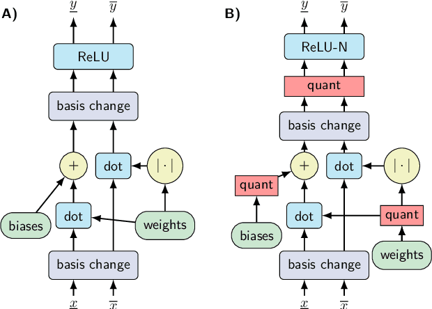 Figure 1 for Quantization-aware Interval Bound Propagation for Training Certifiably Robust Quantized Neural Networks