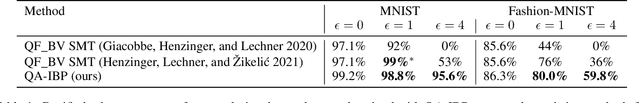 Figure 2 for Quantization-aware Interval Bound Propagation for Training Certifiably Robust Quantized Neural Networks