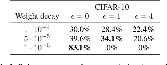 Figure 3 for Quantization-aware Interval Bound Propagation for Training Certifiably Robust Quantized Neural Networks