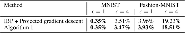 Figure 4 for Quantization-aware Interval Bound Propagation for Training Certifiably Robust Quantized Neural Networks