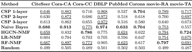 Figure 2 for Convolutional Signal Propagation: A Simple Scalable Algorithm for Hypergraphs