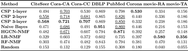 Figure 3 for Convolutional Signal Propagation: A Simple Scalable Algorithm for Hypergraphs