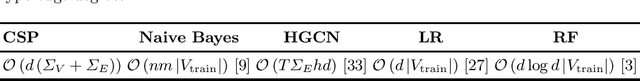 Figure 4 for Convolutional Signal Propagation: A Simple Scalable Algorithm for Hypergraphs