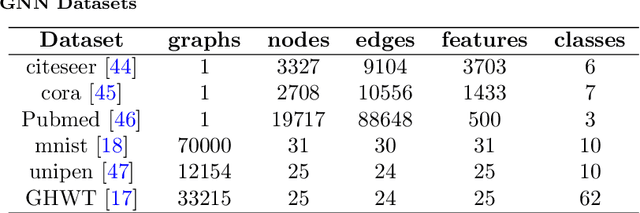 Figure 2 for GTAGCN: Generalized Topology Adaptive Graph Convolutional Networks