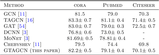 Figure 4 for GTAGCN: Generalized Topology Adaptive Graph Convolutional Networks
